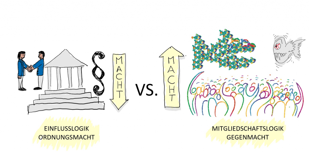 Einflusslogik vs. Mitgliedschaftslogik, Ordnungsmacht vs. Gegenmacht