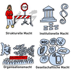 Machtressourcen: strukurelle Macht, institutionelle Macht, Organisationsmacht, gesellschaftliche Macht.